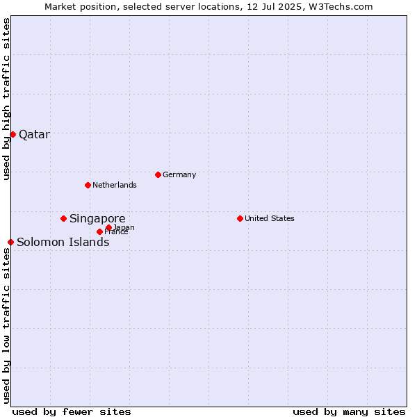 Market position of Singapore vs. Qatar vs. Solomon Islands
