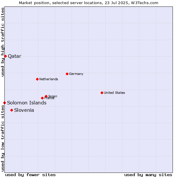 Market position of Slovenia vs. Qatar vs. Solomon Islands