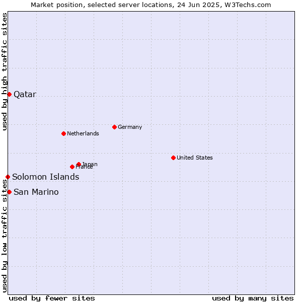 Market position of Qatar vs. San Marino vs. Solomon Islands