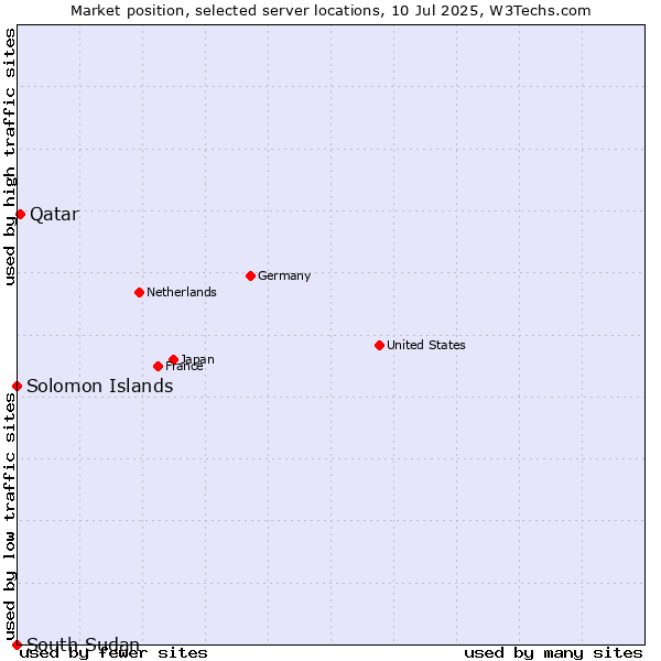 Market position of Qatar vs. Solomon Islands vs. South Sudan