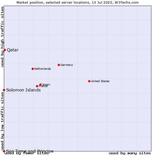 Market position of Qatar vs. Solomon Islands vs. Sao Tome and Principe