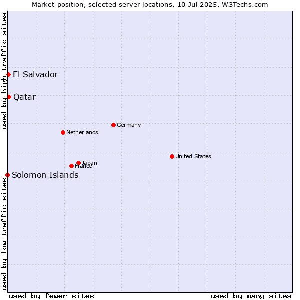 Market position of Qatar vs. El Salvador vs. Solomon Islands