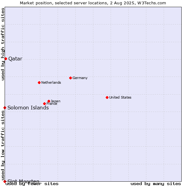 Market position of Qatar vs. Solomon Islands vs. Sint Maarten