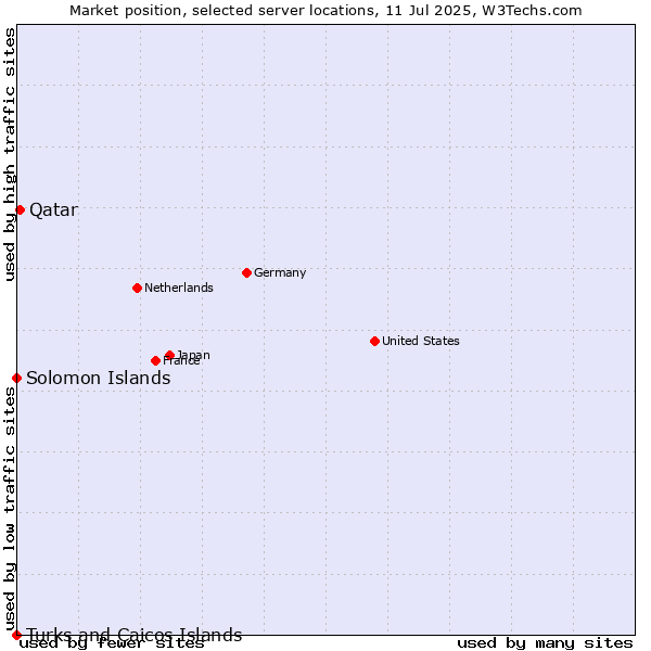 Market position of Qatar vs. Solomon Islands vs. Turks and Caicos Islands