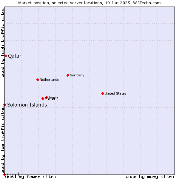 Market position of Qatar vs. Solomon Islands vs. Chad