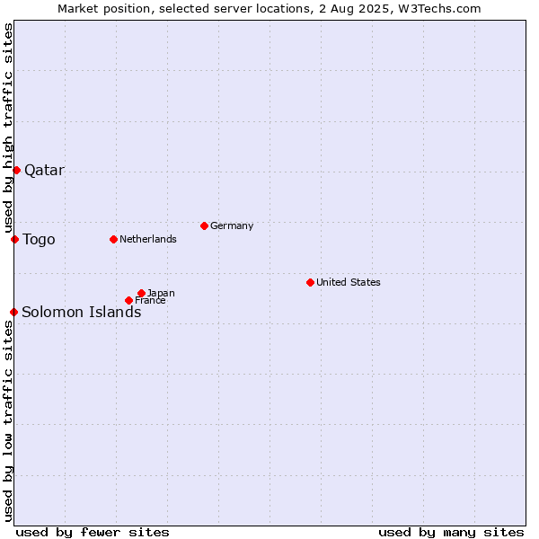 Market position of Qatar vs. Togo vs. Solomon Islands