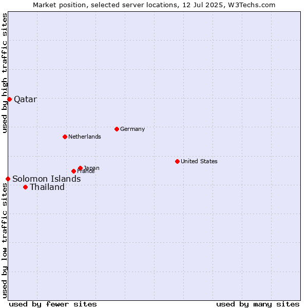 Market position of Thailand vs. Qatar vs. Solomon Islands