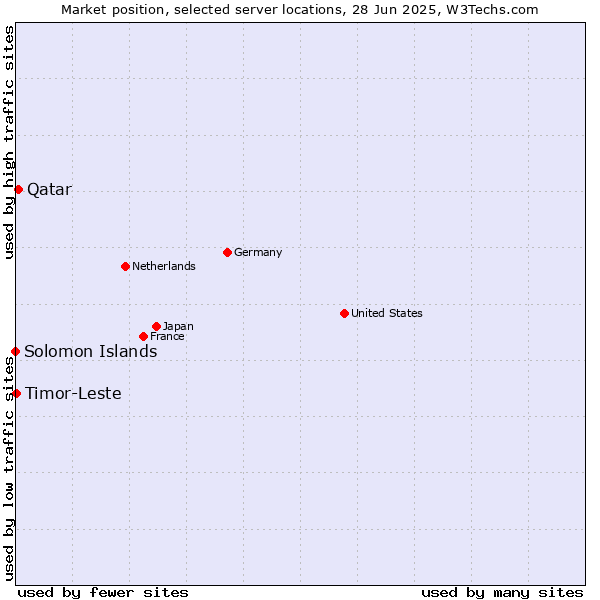 Market position of Qatar vs. Timor-Leste vs. Solomon Islands