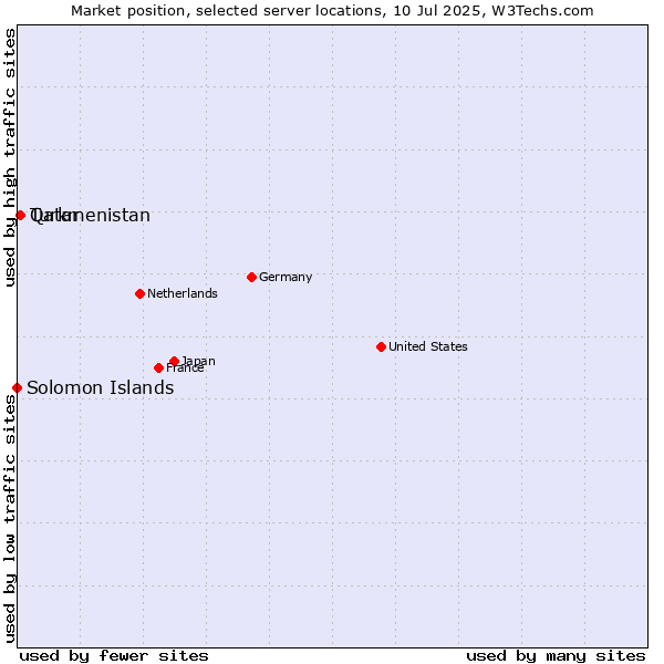 Market position of Qatar vs. Turkmenistan vs. Solomon Islands