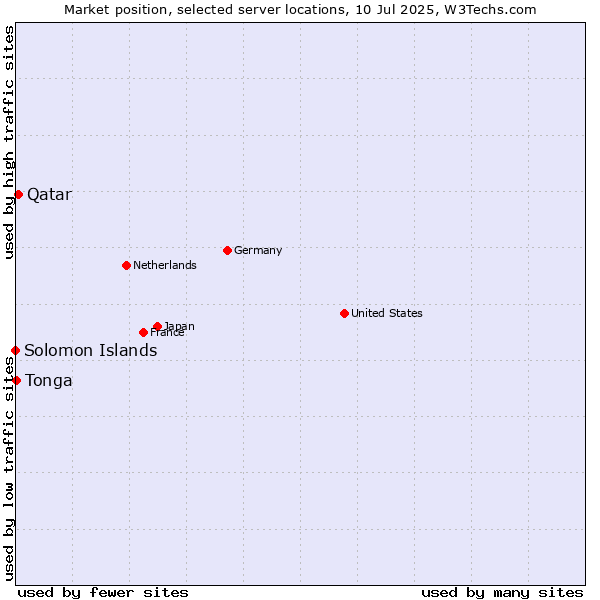 Market position of Qatar vs. Tonga vs. Solomon Islands