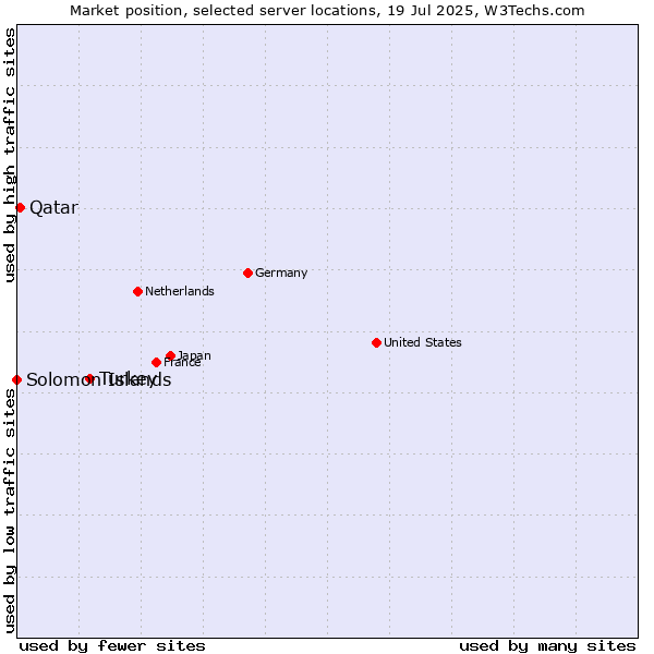 Market position of Turkey vs. Qatar vs. Solomon Islands