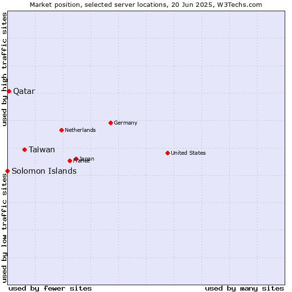 Market position of Taiwan vs. Qatar vs. Solomon Islands
