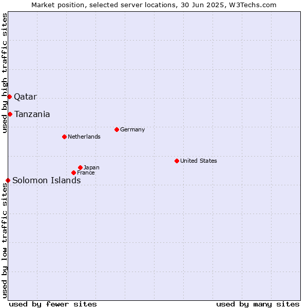 Market position of Tanzania vs. Qatar vs. Solomon Islands