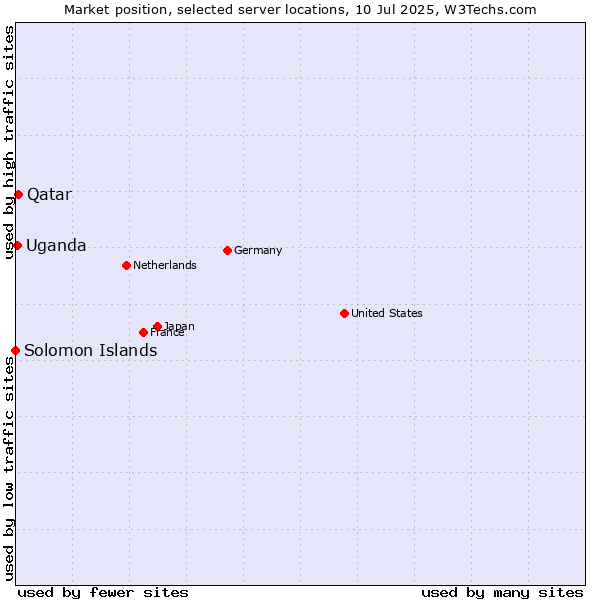 Market position of Qatar vs. Uganda vs. Solomon Islands