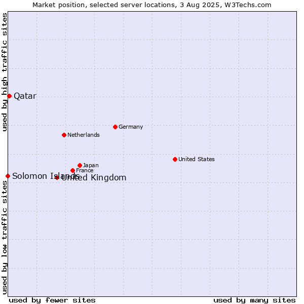 Market position of United Kingdom vs. Qatar vs. Solomon Islands