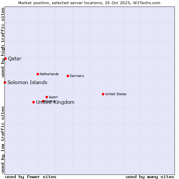 Market position of United Kingdom and territories vs. Qatar vs. Solomon Islands