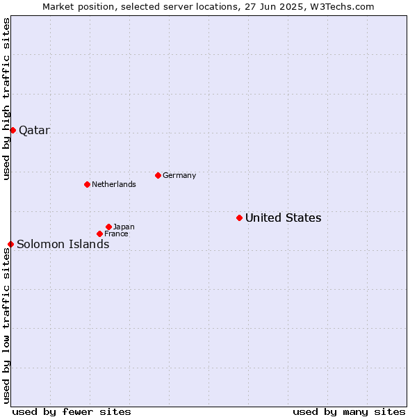 Market position of United States vs. Qatar vs. Solomon Islands