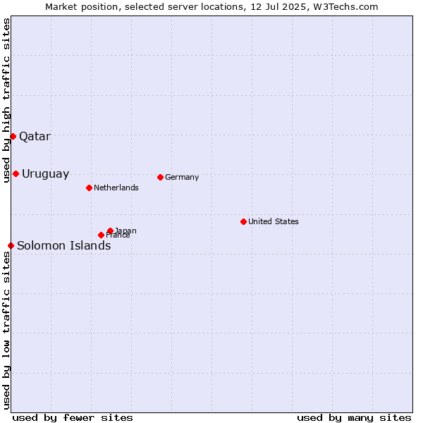 Market position of Uruguay vs. Qatar vs. Solomon Islands