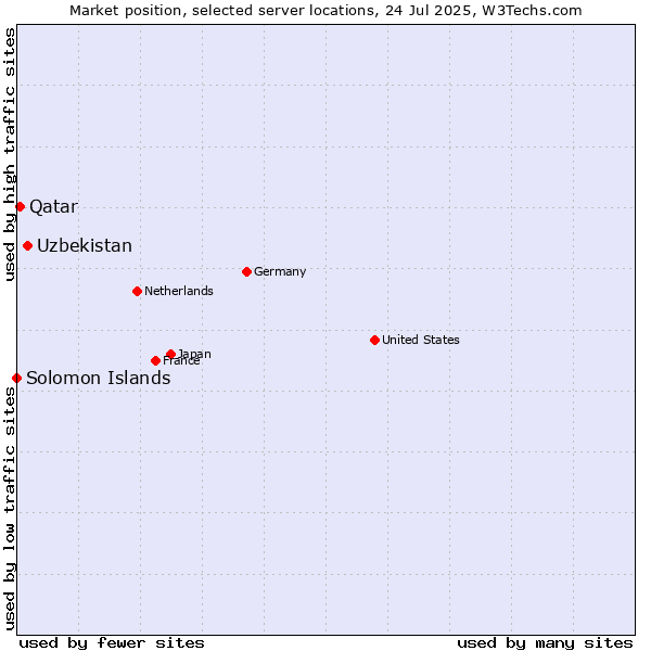 Market position of Uzbekistan vs. Qatar vs. Solomon Islands