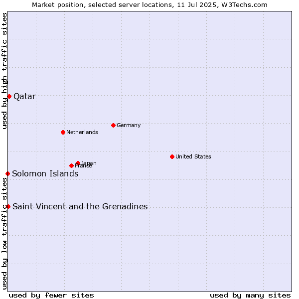 Market position of Qatar vs. Saint Vincent and the Grenadines vs. Solomon Islands
