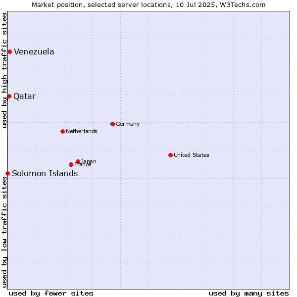 Market position of Venezuela vs. Qatar vs. Solomon Islands