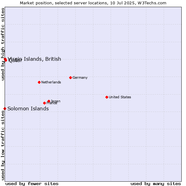 Market position of Qatar vs. Virgin Islands, British vs. Solomon Islands