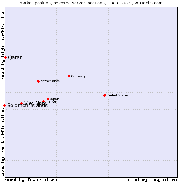 Market position of Viet Nam vs. Qatar vs. Solomon Islands