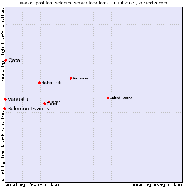 Market position of Qatar vs. Vanuatu vs. Solomon Islands