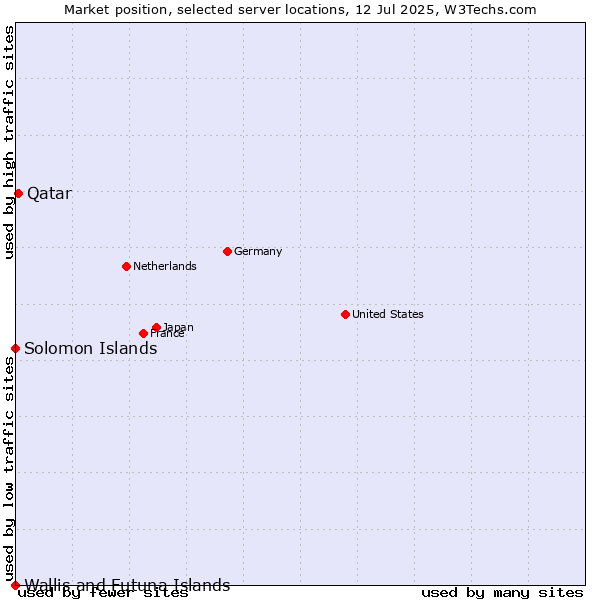 Market position of Qatar vs. Solomon Islands vs. Wallis and Futuna Islands