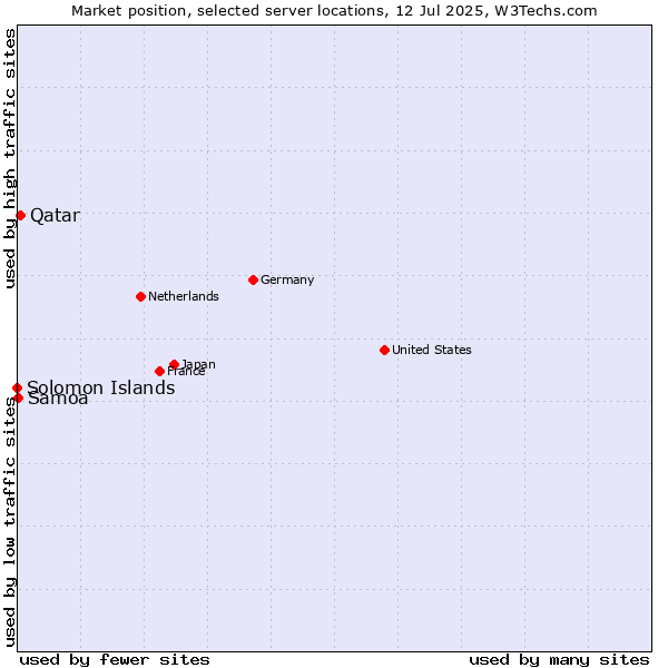 Market position of Qatar vs. Samoa vs. Solomon Islands