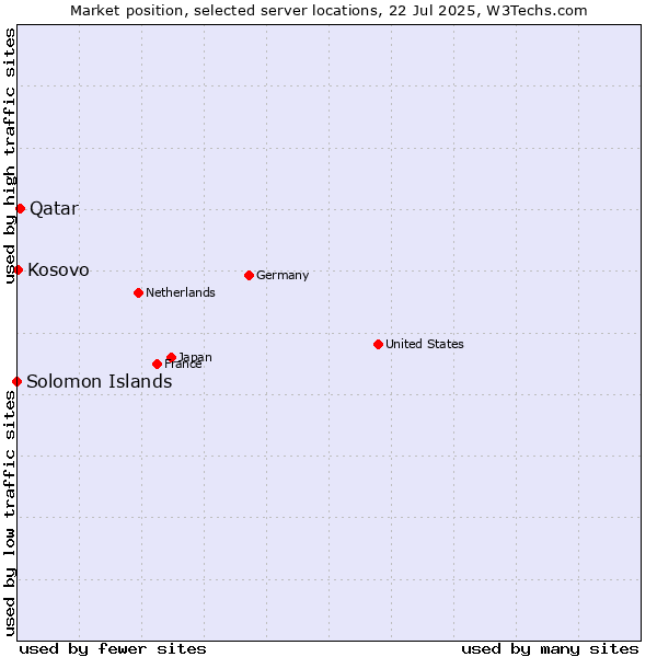 Market position of Qatar vs. Kosovo vs. Solomon Islands