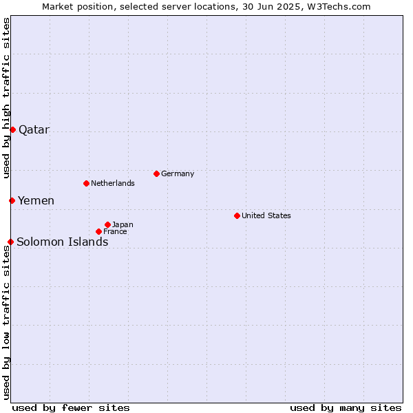Market position of Qatar vs. Yemen vs. Solomon Islands