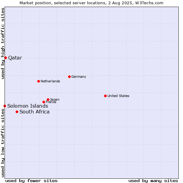 Market position of South Africa vs. Qatar vs. Solomon Islands