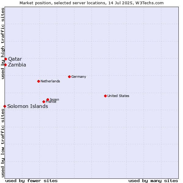 Market position of Qatar vs. Zambia vs. Solomon Islands