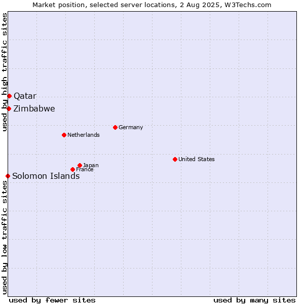 Market position of Qatar vs. Zimbabwe vs. Solomon Islands