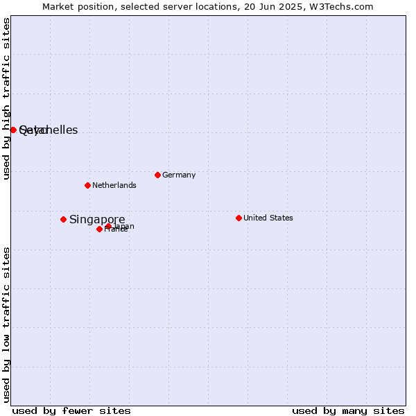 Market position of Singapore vs. Seychelles vs. Qatar