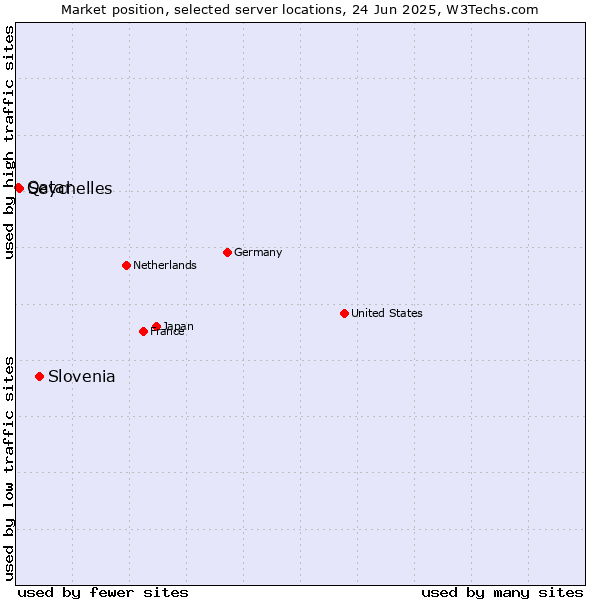 Market position of Slovenia vs. Seychelles vs. Qatar
