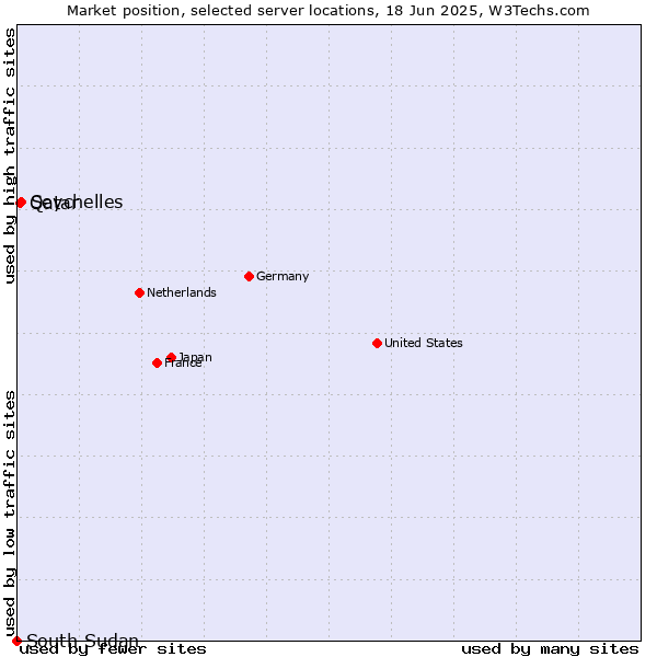 Market position of Seychelles vs. Qatar vs. South Sudan