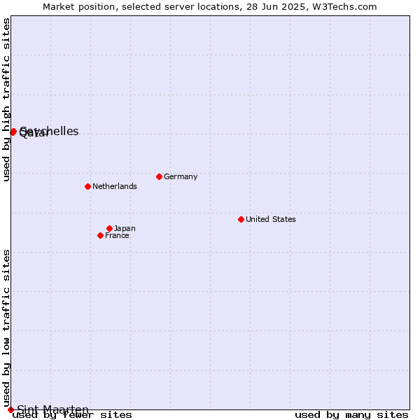 Market position of Seychelles vs. Qatar vs. Sint Maarten