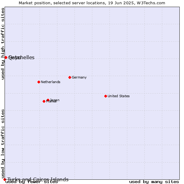Market position of Seychelles vs. Qatar vs. Turks and Caicos Islands