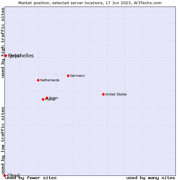 Market position of Seychelles vs. Qatar vs. Chad