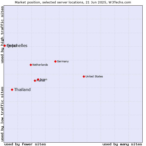 Market position of Thailand vs. Seychelles vs. Qatar