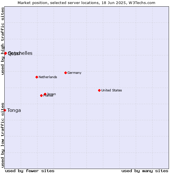 Market position of Seychelles vs. Qatar vs. Tonga