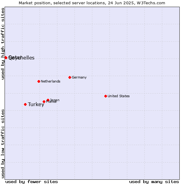 Market position of Turkey vs. Seychelles vs. Qatar