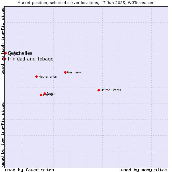 Market position of Seychelles vs. Qatar vs. Trinidad and Tobago