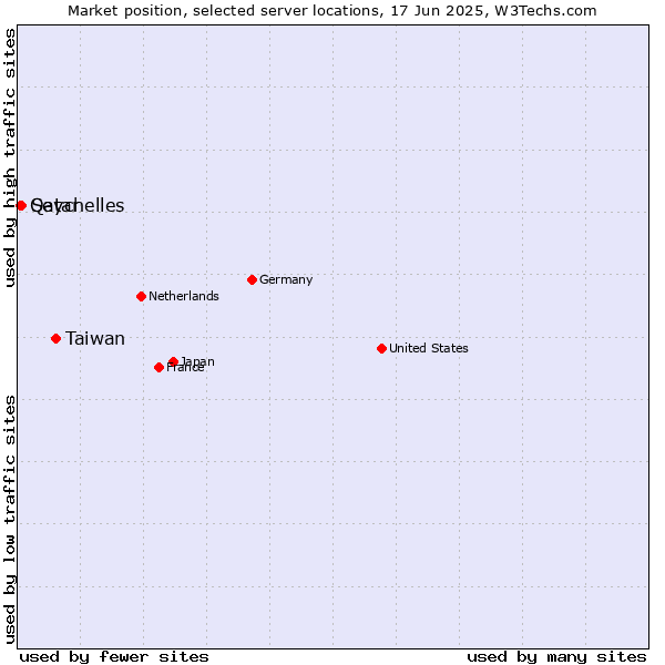 Market position of Taiwan vs. Seychelles vs. Qatar