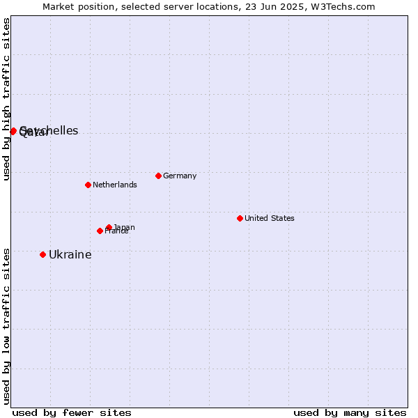 Market position of Ukraine vs. Seychelles vs. Qatar