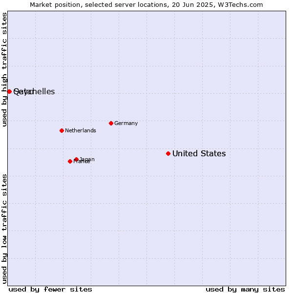 Market position of United States vs. Seychelles vs. Qatar