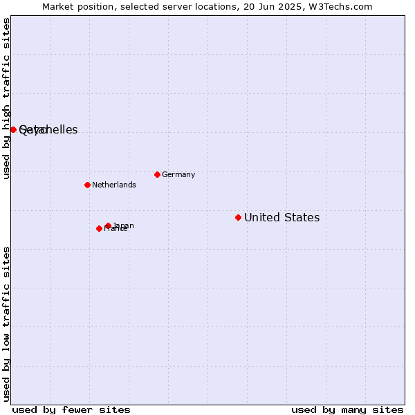 Market position of United States and territories vs. Seychelles vs. Qatar