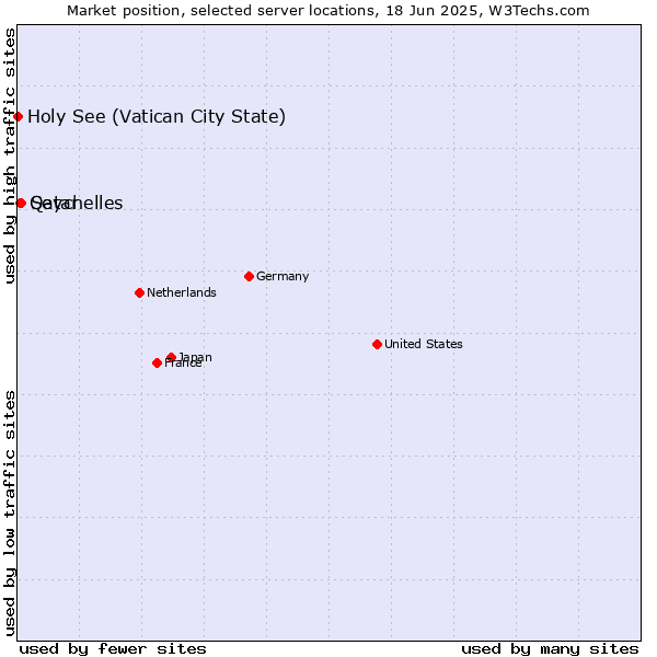 Market position of Seychelles vs. Qatar vs. Holy See (Vatican City State)